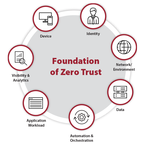 Zero Trust strategy—what good looks like